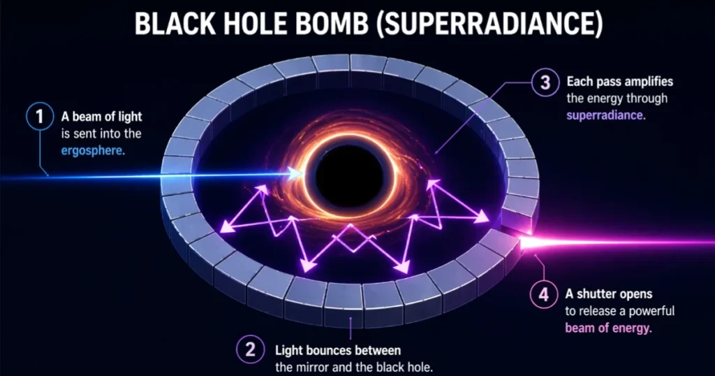 Black hole bomb concept showing energy amplification using mirrors and superradiance