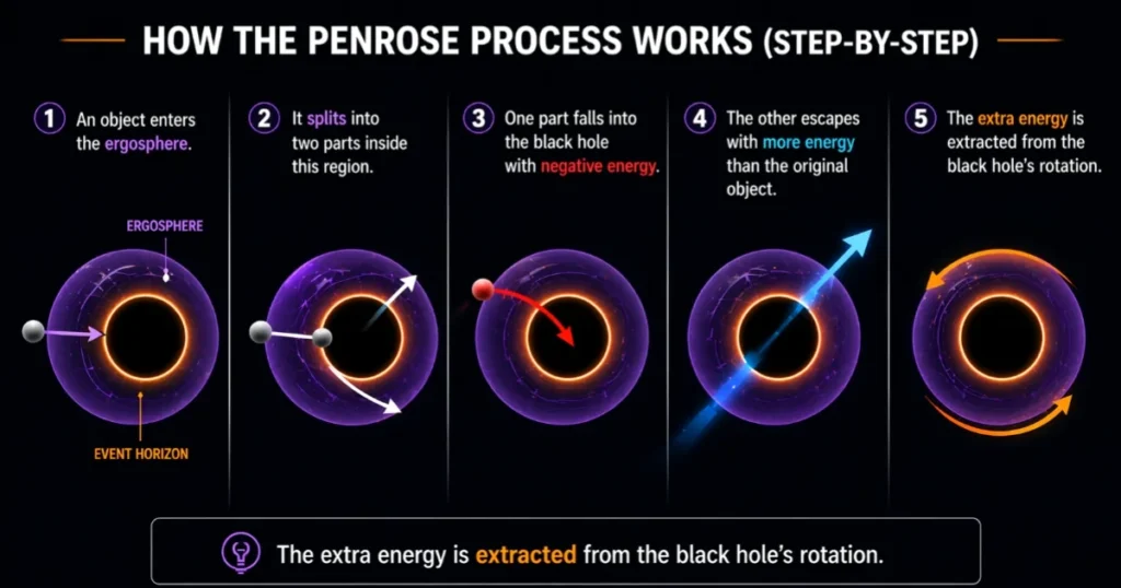 Step-by-step diagram of the Penrose Process showing energy extraction from a black hole